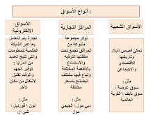 بوربوينت درس أنواع السوق الاجتماعيات الصف 5 فصل 3