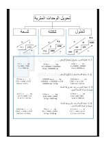 ملخص كيفية تحويل الوحدات المترية رياضيات الصف 5 الفصل 3